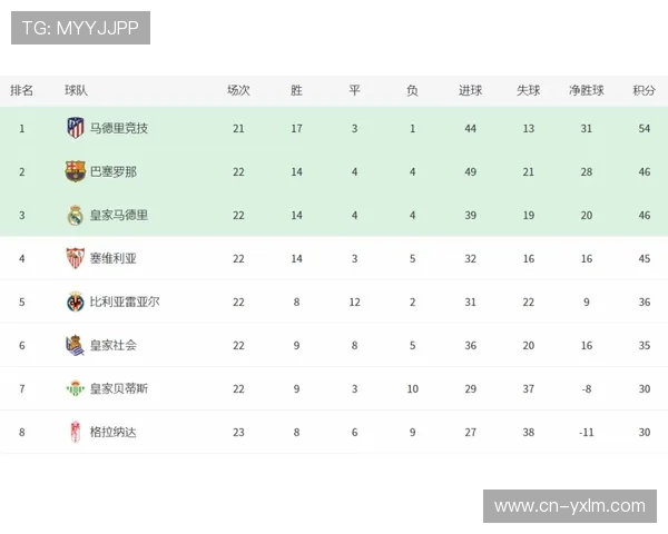 西甲积分榜:巴萨以1分优势领跑,皇马紧追不舍 西甲积分榜:巴萨以1分优势领跑,皇马紧追不舍